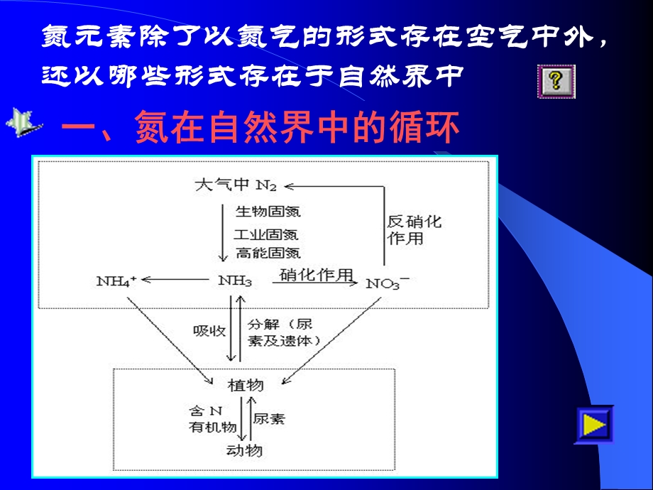 氮的循环完整ppt课件.ppt_第2页