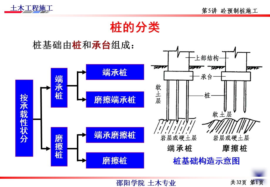 杨宗耀教授ppt课件砼预制桩施工.ppt_第2页