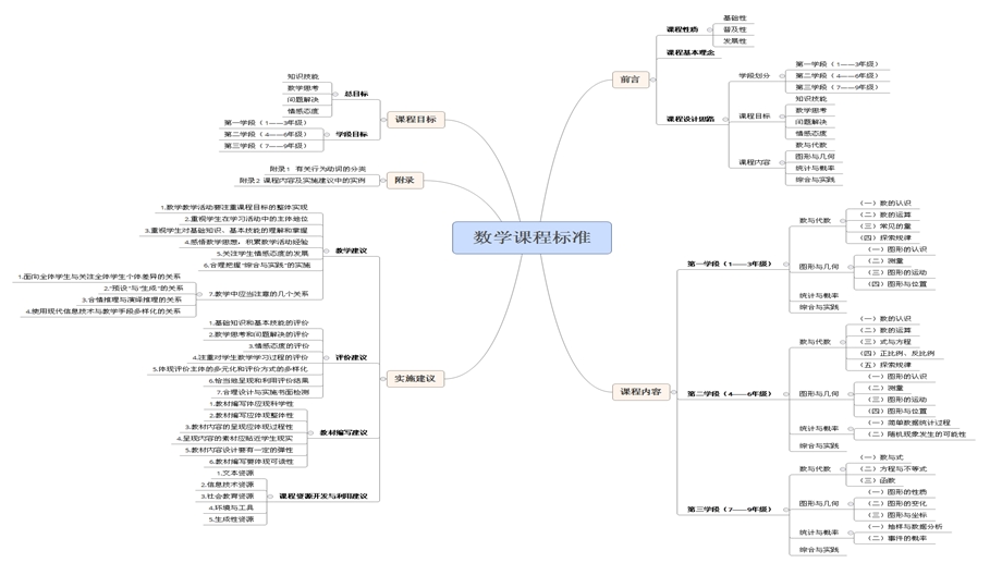 数学课标思维导图ppt课件.pptx_第2页