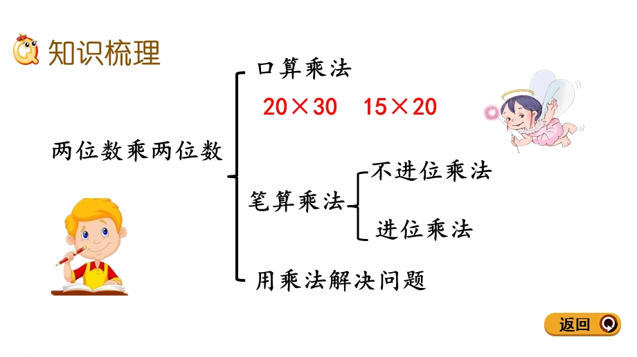 新人教版三年级下册数学期末专题复习PPT课件(两位数乘两位数).pptx_第3页