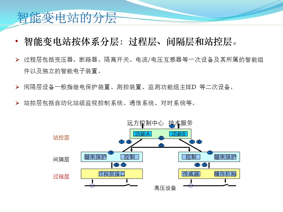 智能变电站基础培训ppt课件.ppt_第2页