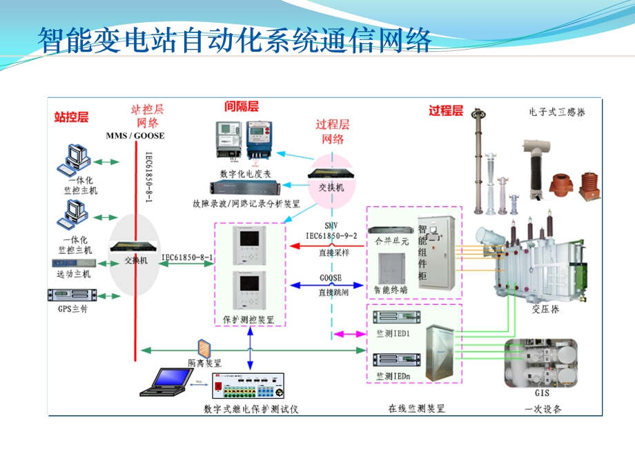 智能变电站基础培训ppt课件.ppt_第3页