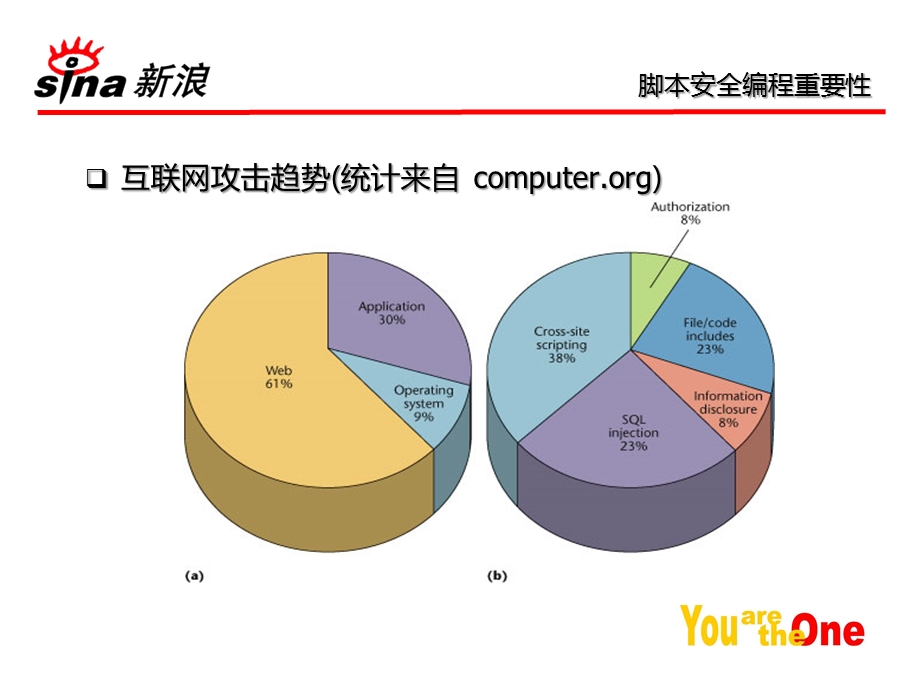 新浪web安全培训ppt课件.ppt_第2页