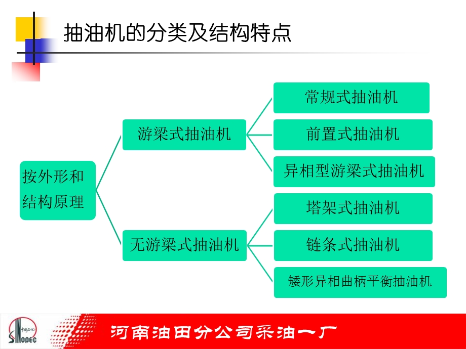 抽油机的分类及结构特点ppt课件.ppt_第3页