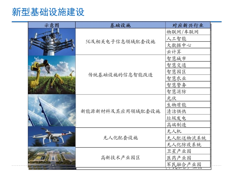 新基建：七大关键领域ppt课件.ppt_第3页