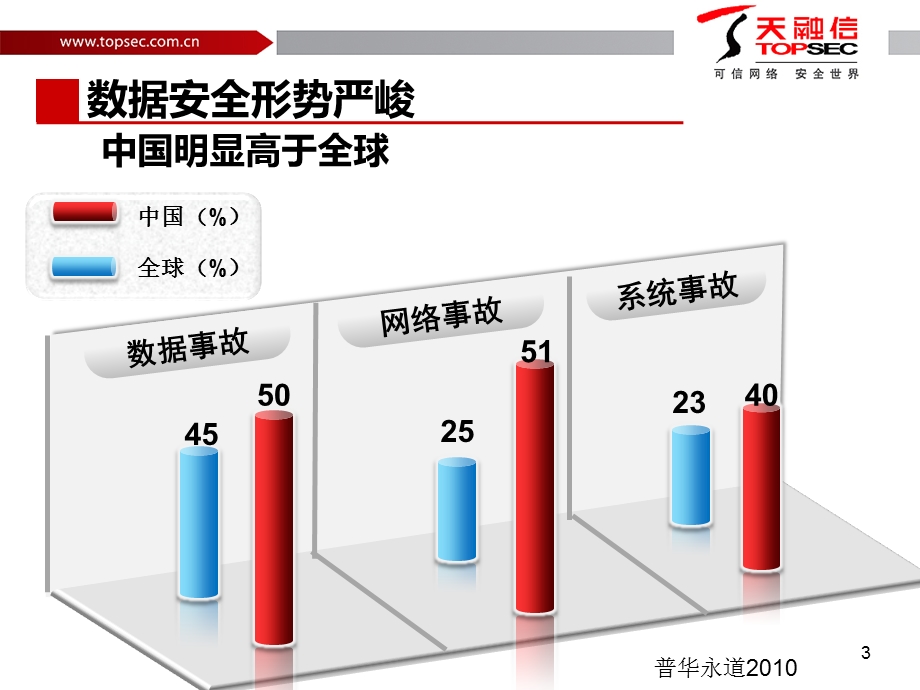 数据泄露途径及防范措施ppt课件.pptx_第3页