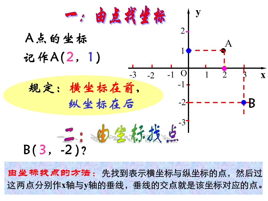 数学：第七章平面直角坐标系复习ppt课件.pptx_第3页