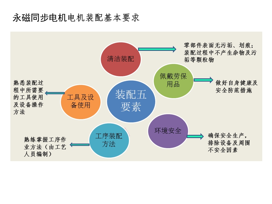 汽车用永磁同步电机装配流程简介ppt课件.pptx_第2页