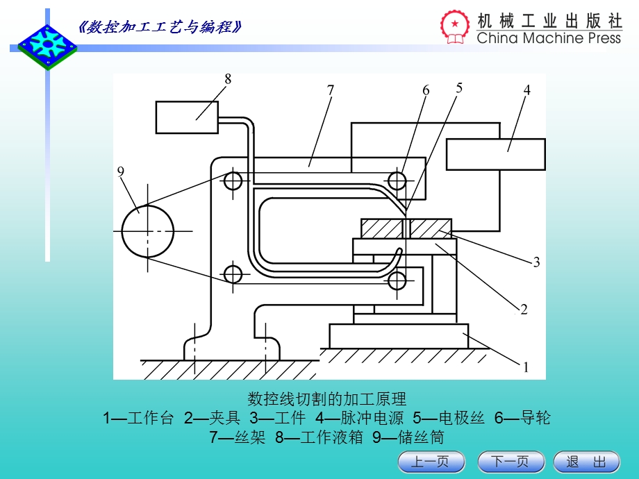 数控电火花线切割加工工艺与编程ppt课件.ppt_第3页