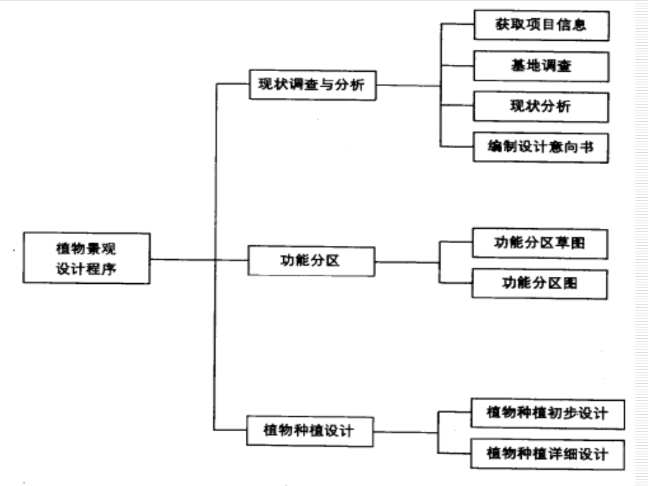 植物景观设计程序ppt课件.ppt_第2页