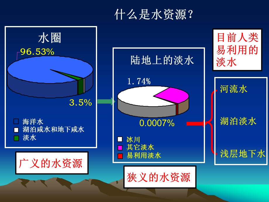 水资源的合理利用ppt课件必修一地理新课标.ppt_第3页