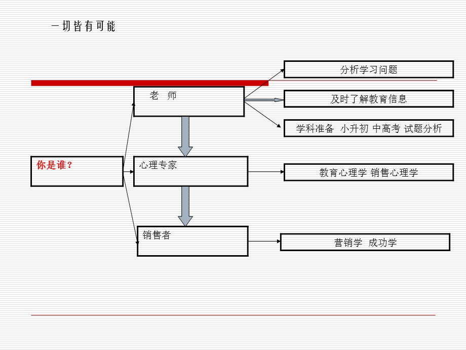 教育咨询师工作心得ppt课件.ppt_第3页