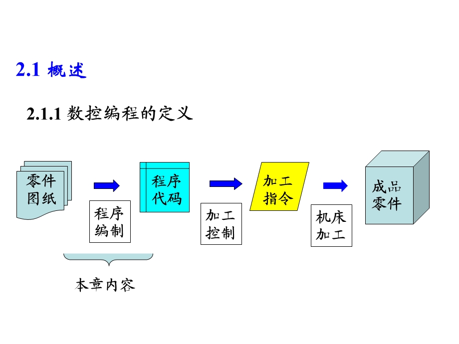 数控技术PPT课件.ppt_第3页