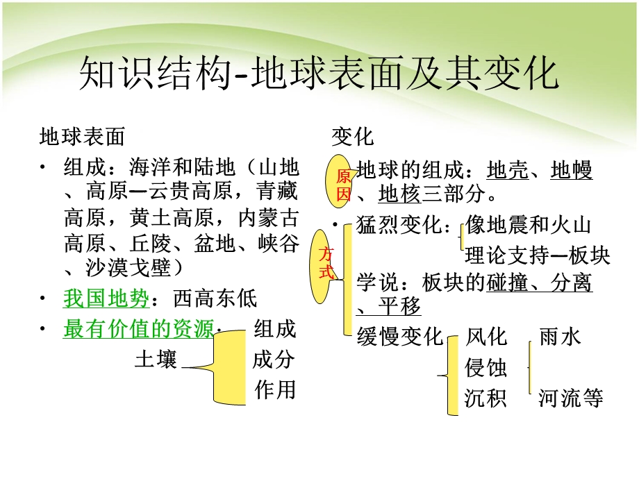 新教科版小学科学五上第三单元复习课ppt课件.ppt_第2页