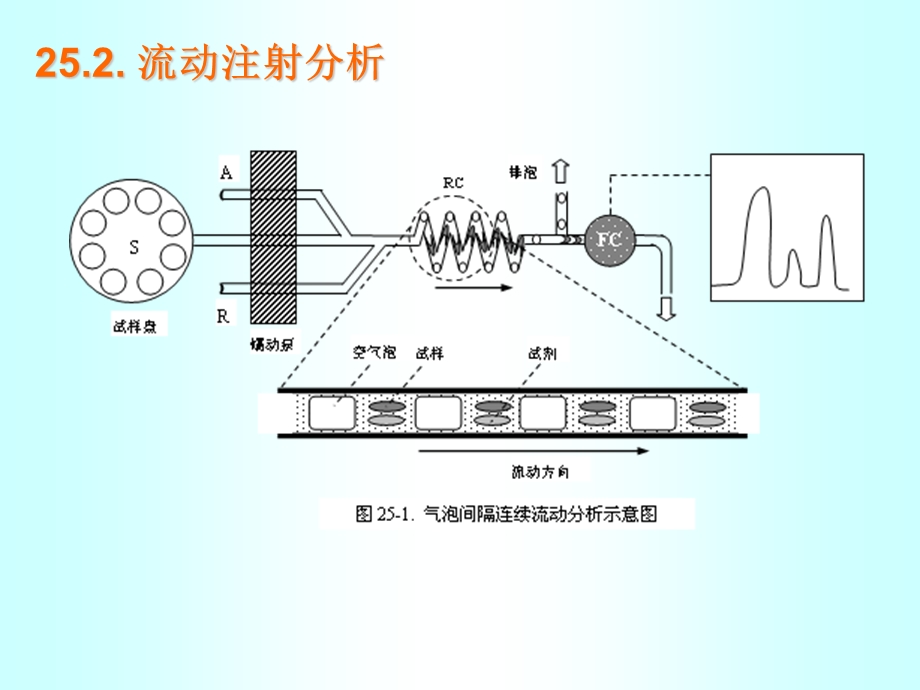 武汉大学分析化学ppt课件 第25章 流动注射分析及微流控技术.ppt_第3页