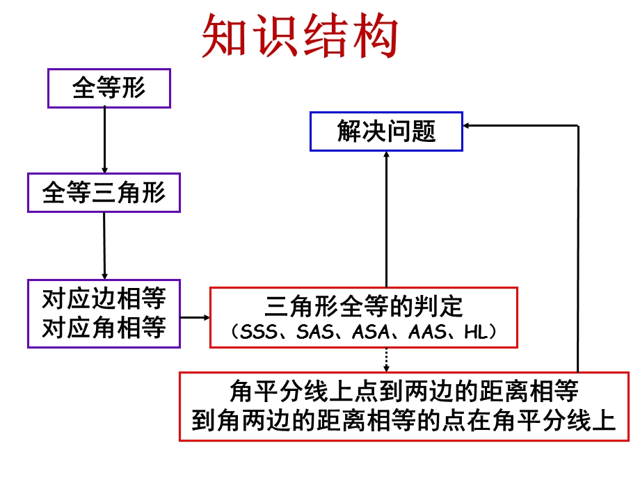 新人教版第十二章全等三角形复习ppt课件(可用).ppt_第2页