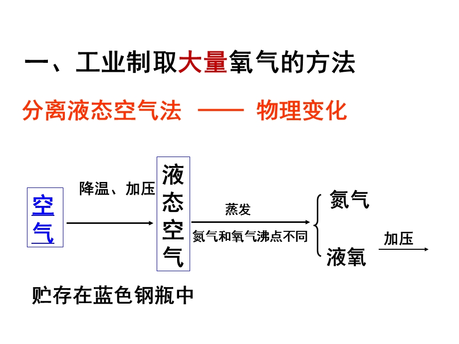 氧气制取复习课ppt课件.ppt_第2页