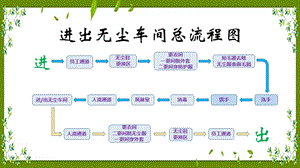 无尘车间出入流程ppt课件.pptx