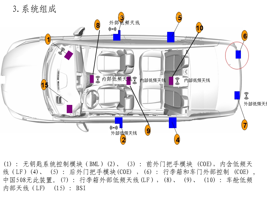 无钥匙进入起动系统ppt课件.ppt_第3页