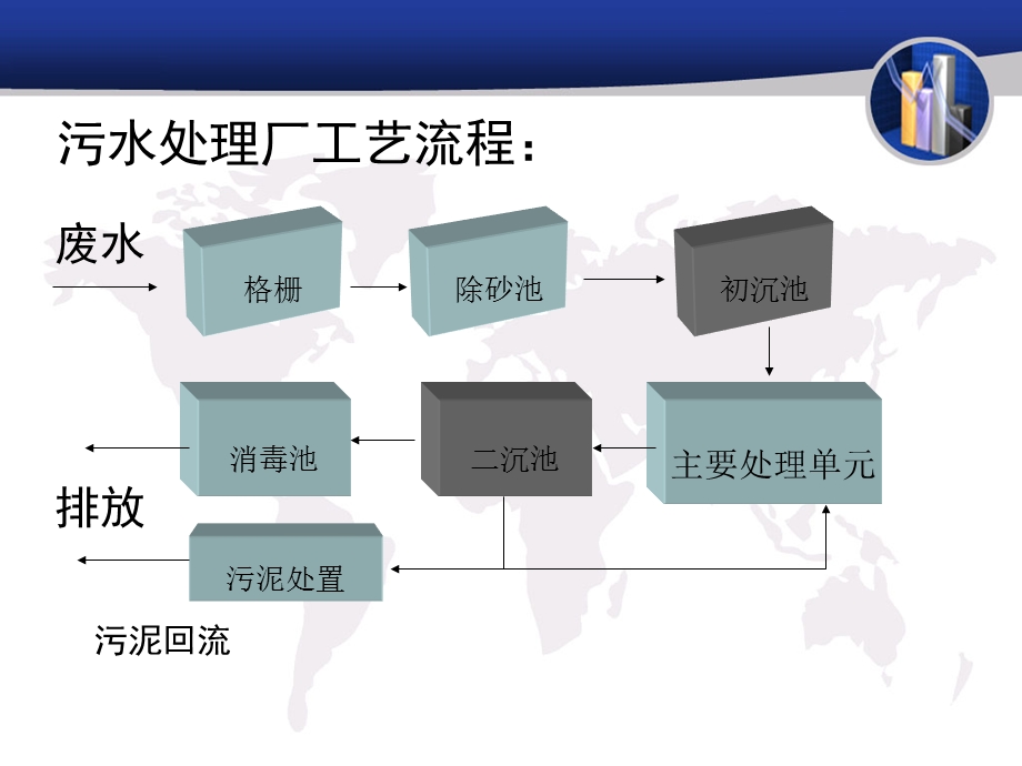 污水处理常用工艺介绍ppt课件.ppt_第3页