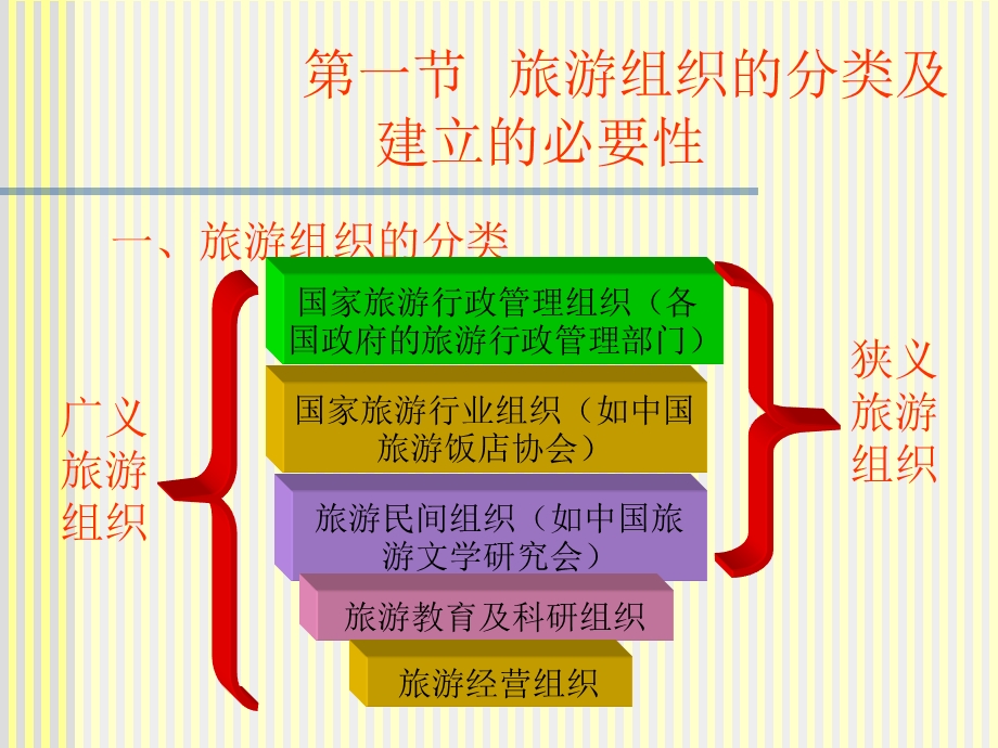 旅游组织与管理ppt课件.ppt_第2页