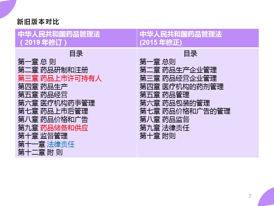 新药品管理法2019年版ppt课件.ppt_第2页