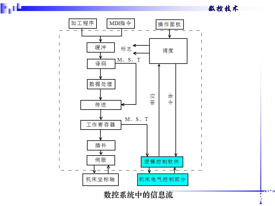 数控原理与系统第六章ppt课件.ppt_第2页