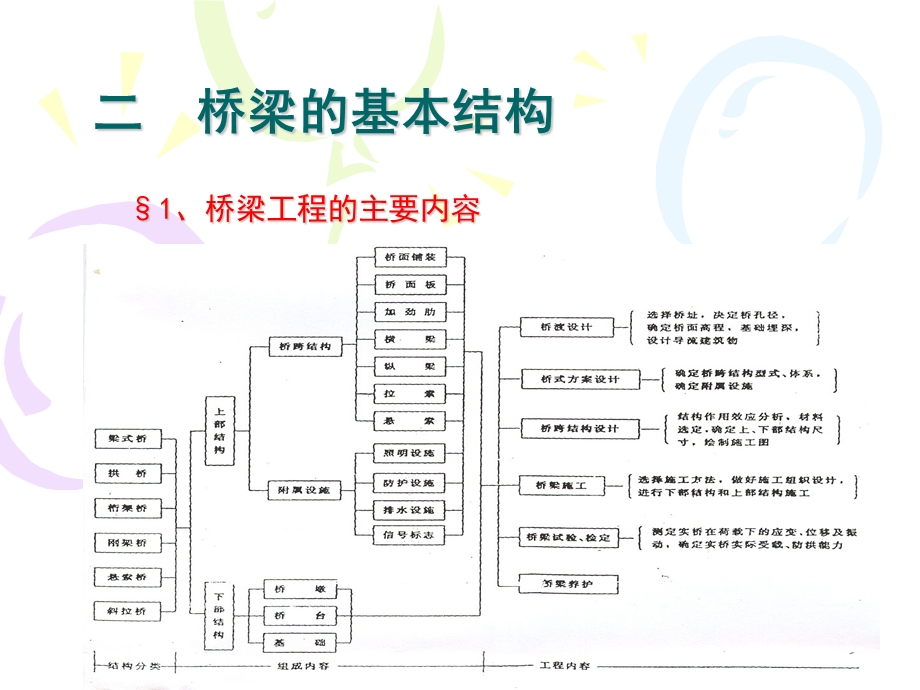 桥梁的基本结构ppt课件.ppt_第2页