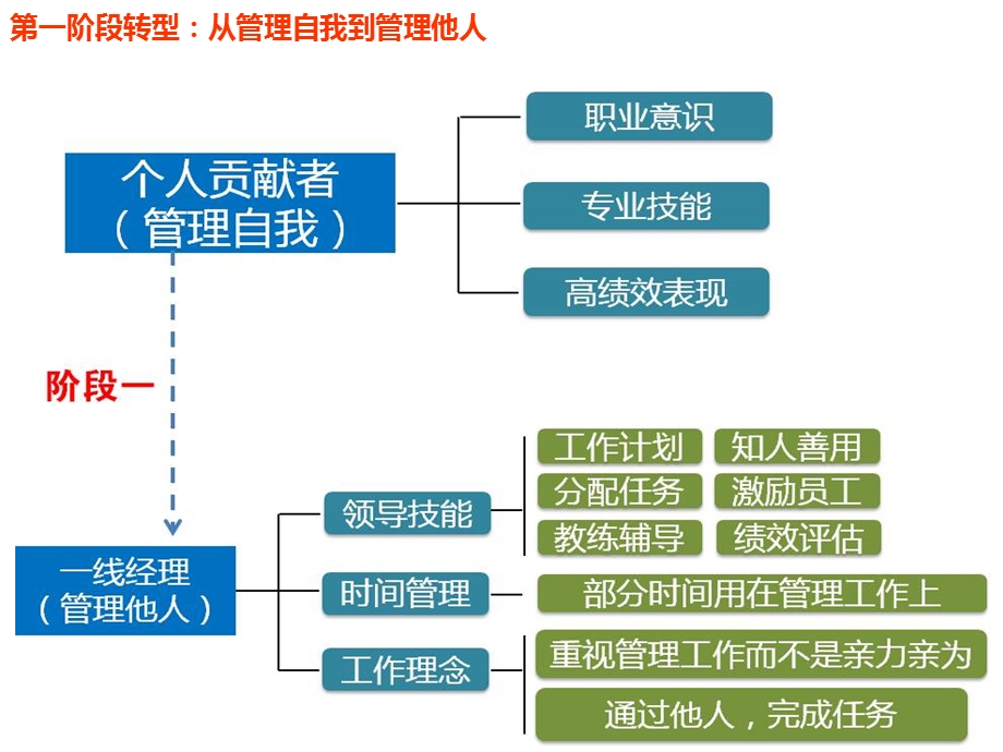 拉姆查兰—领导发展的六个阶段ppt课件.ppt_第3页