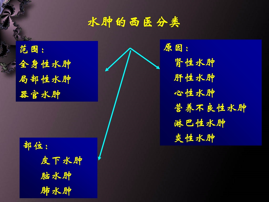 水肿的中医辨证论治ppt课件.ppt_第3页