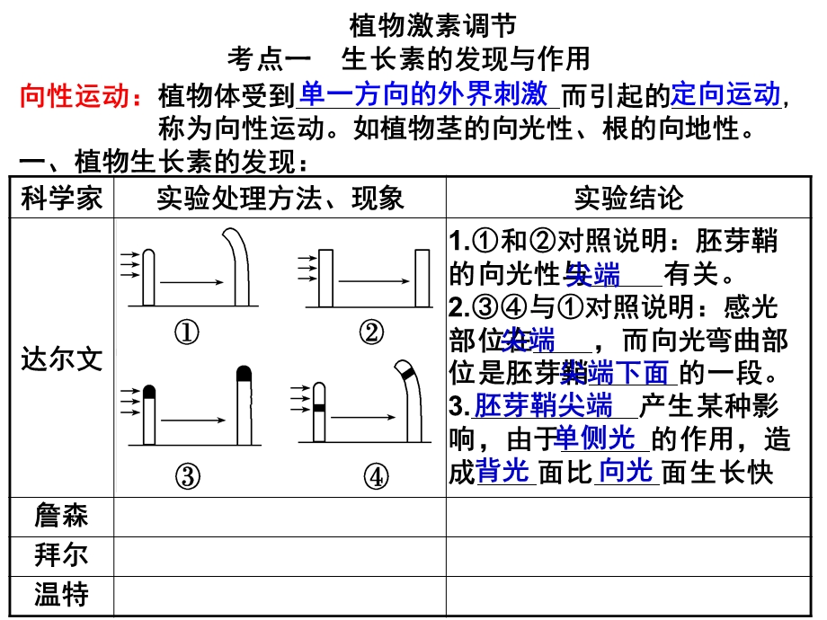 植物的激素调节ppt课件.ppt_第1页