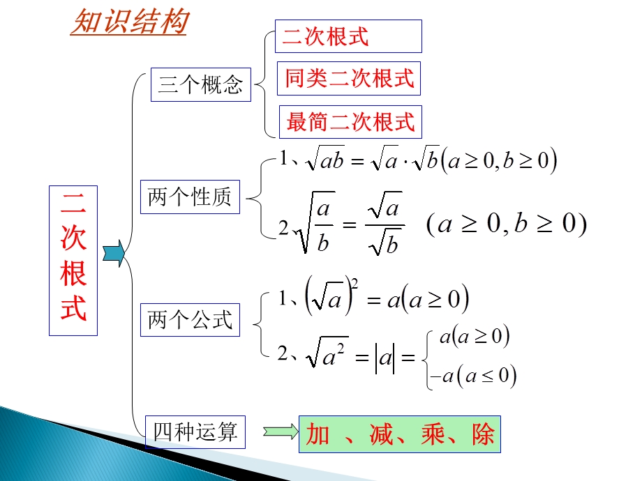 新人教版第16章二次根式单元复习ppt课件.ppt_第2页