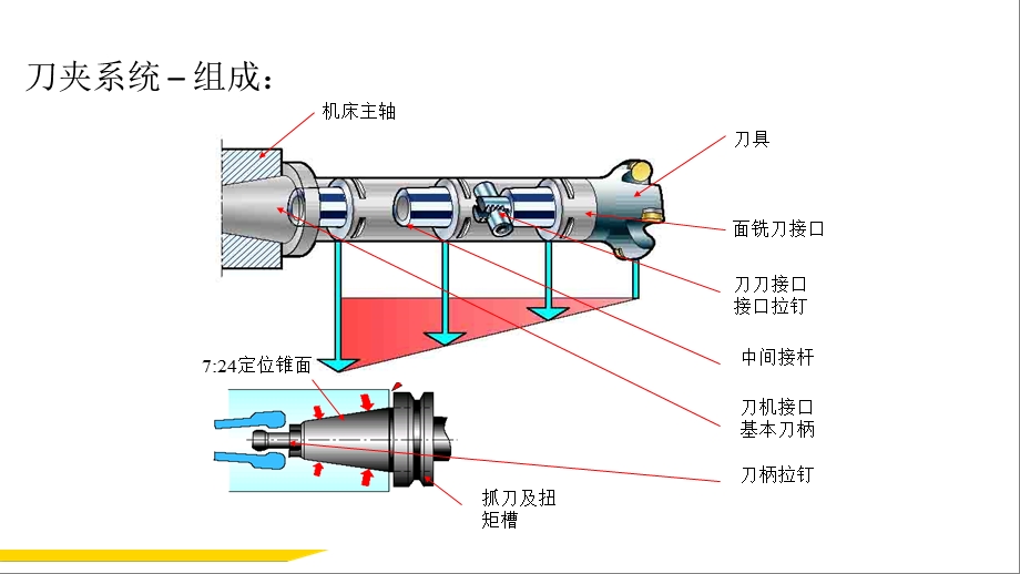 数控刀具夹持系统的选择要素ppt课件.pptx_第3页