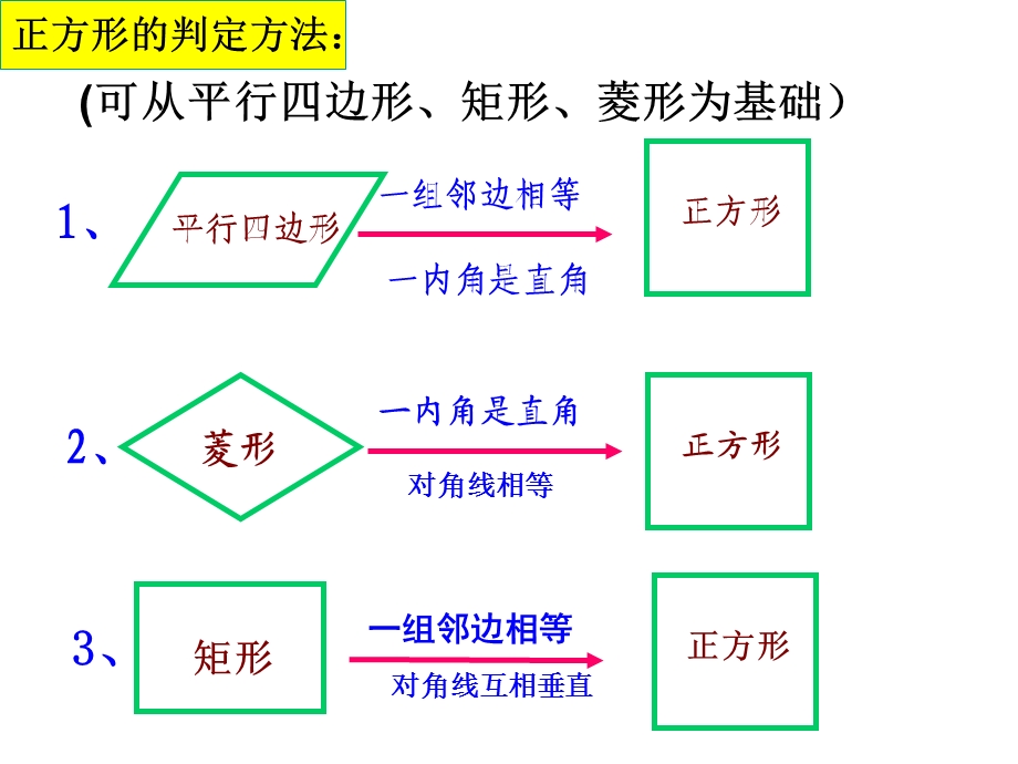 新人教版八年级下册18.2.3正方形的判定(比赛ppt课件).ppt_第3页