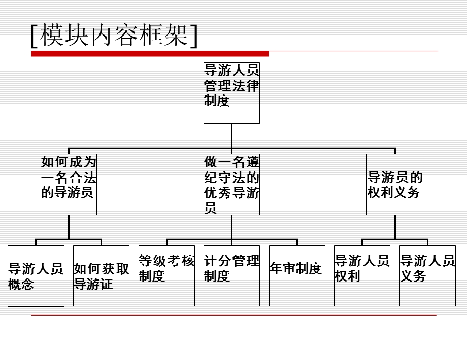 模块三 导游人员管理法律制度ppt课件.ppt_第2页