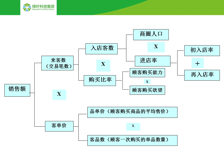 提高进店率及客单价ppt课件.pptx_第3页