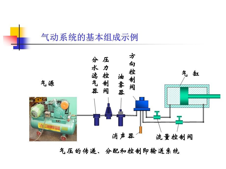 气动系统培训(全)ppt课件.ppt_第3页