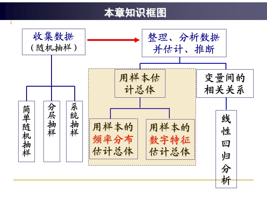 数学必修3第二章 统计复习ppt课件.ppt_第3页