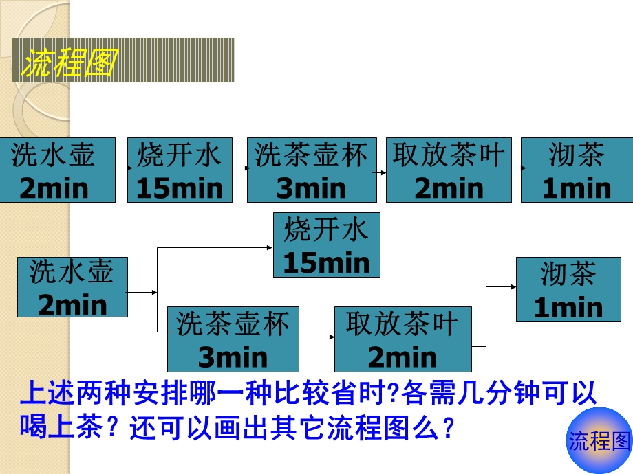 数学42《结构图》ppt课件（新人教a版选修.ppt_第3页