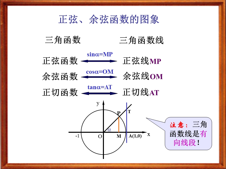 正弦余弦函数的图象（动态版）ppt课件.ppt_第2页