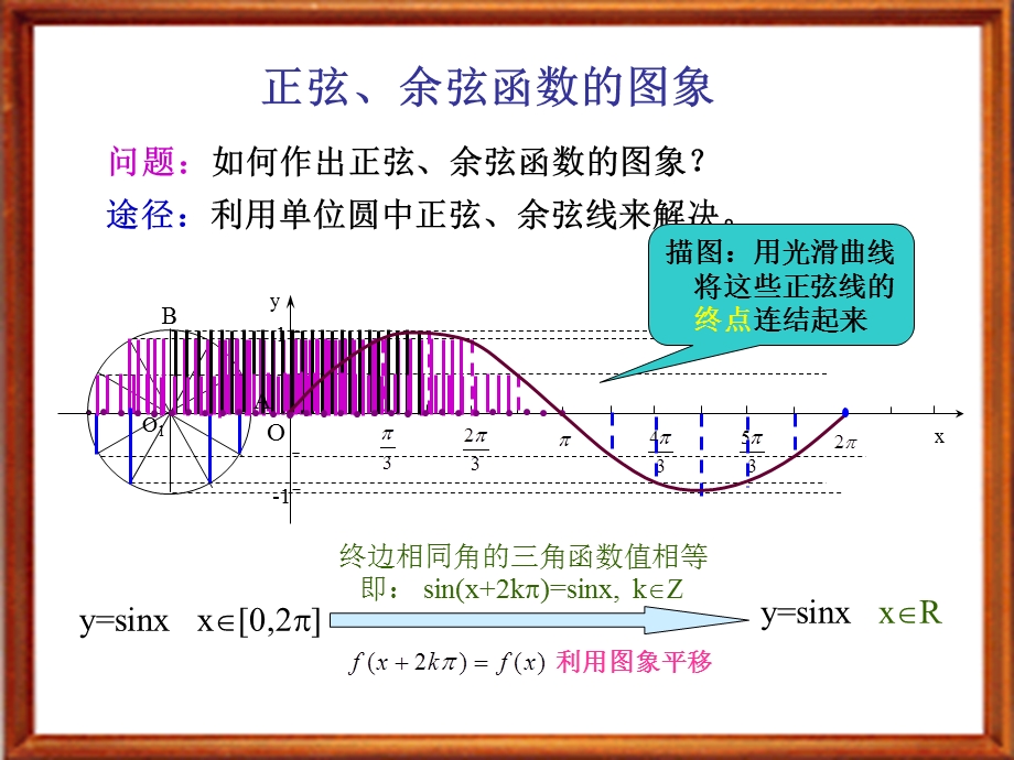 正弦余弦函数的图象（动态版）ppt课件.ppt_第3页