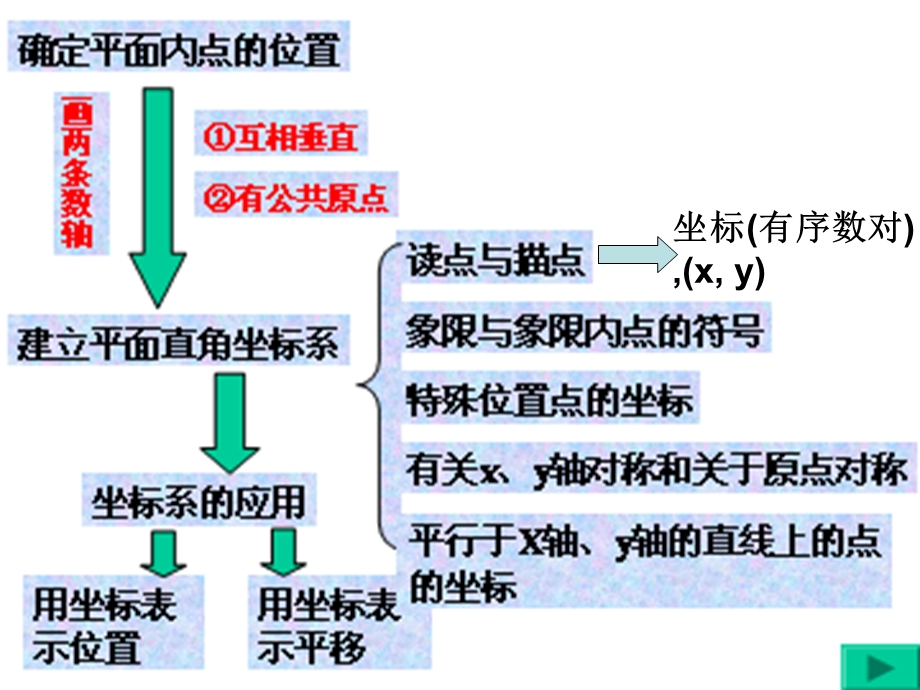 新人教版七年级下册平面直角坐标系复习ppt课件.ppt_第2页