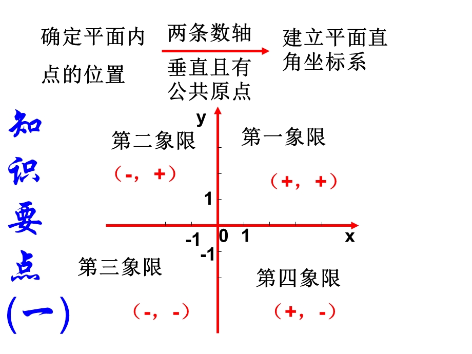 新人教版七年级下册平面直角坐标系复习ppt课件.ppt_第3页