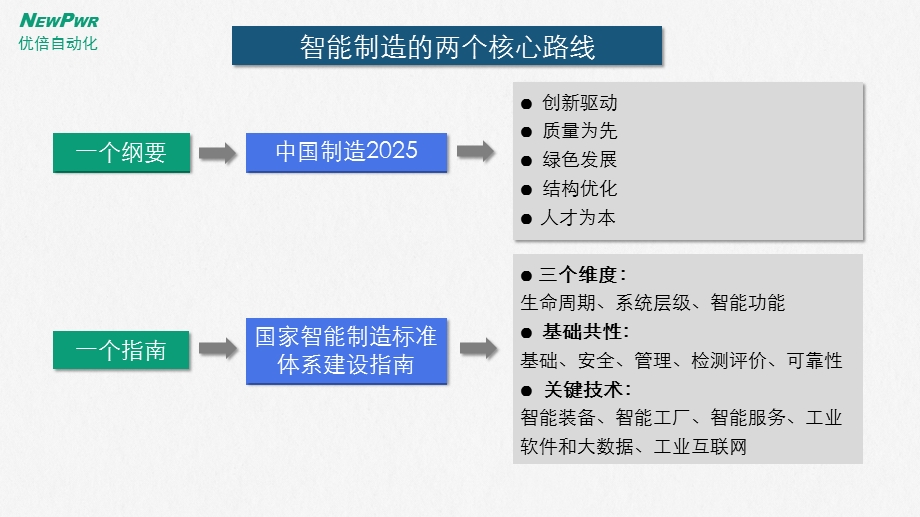 智能工厂落地解决方案ppt课件.pptx_第2页