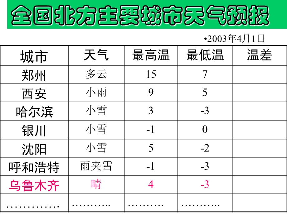 有理数的减法ppt课件一.ppt_第2页