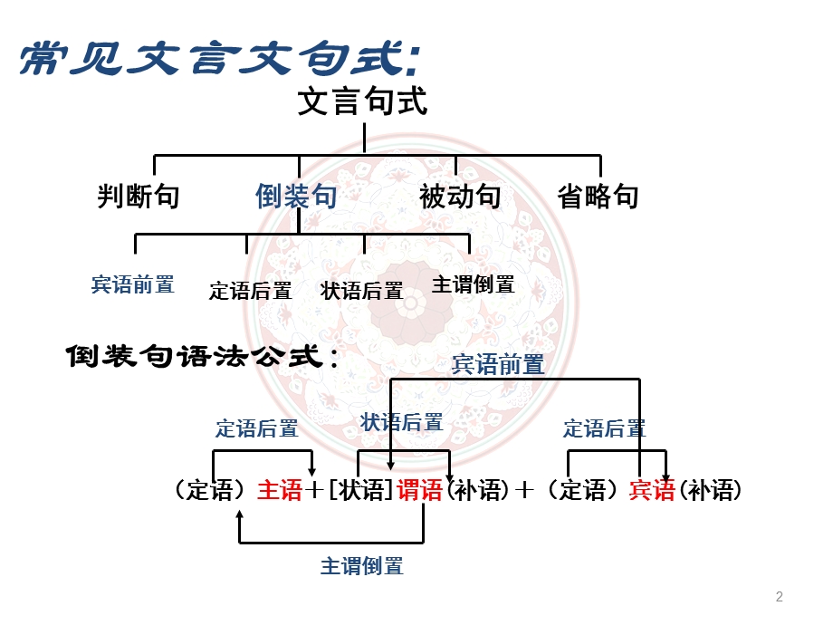 文言文句式(绝对经典)ppt课件.ppt_第2页