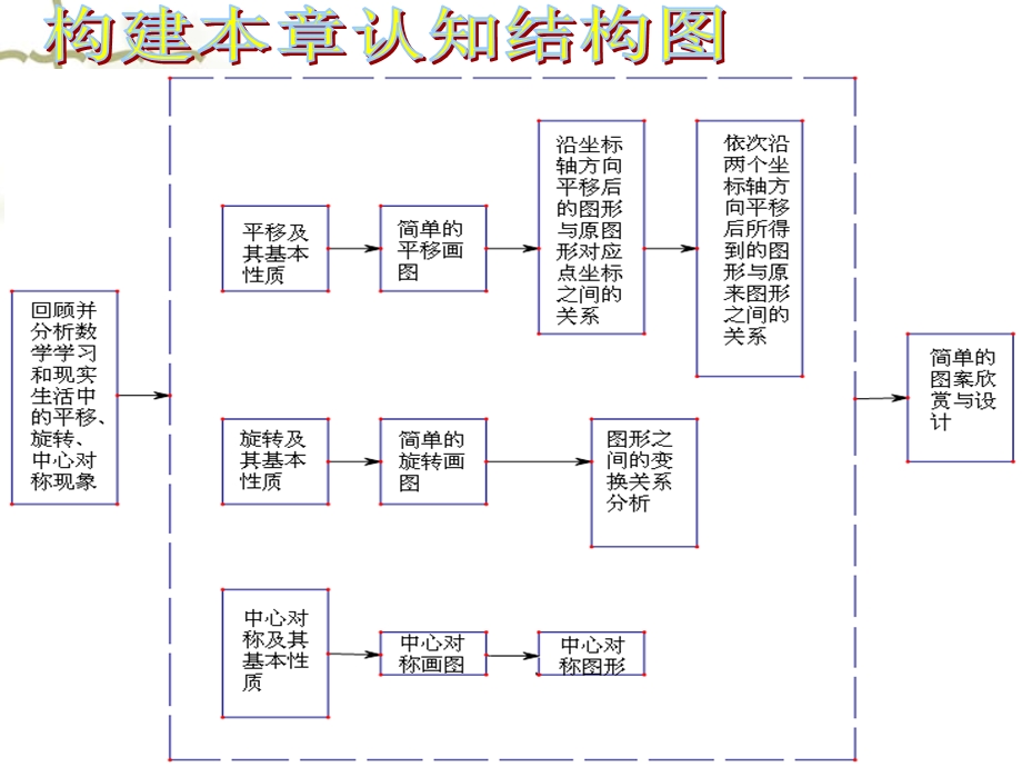 新北师版八年级下数学第三章图形的平移与旋转复习PPT课件.ppt_第2页