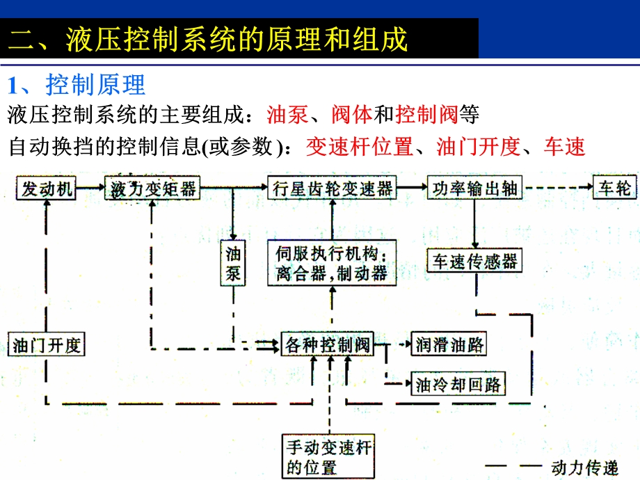 汽车底盘电控技术 自动变速器(液压控制系统)ppt课件.ppt_第3页