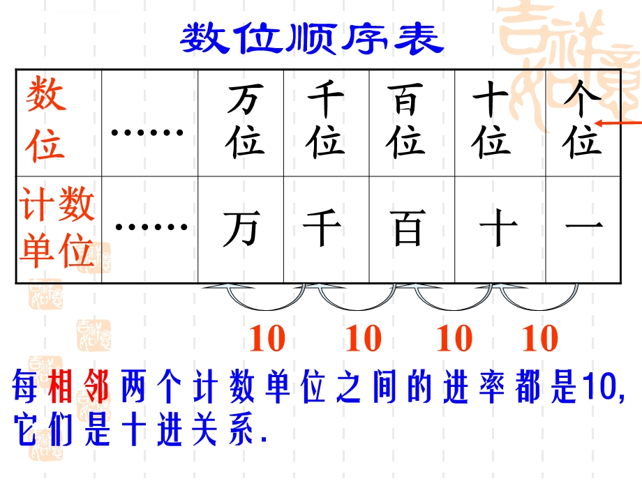 新人教版二年级数学下册万以内数的认识整理和复习一 ppt课件.ppt_第3页