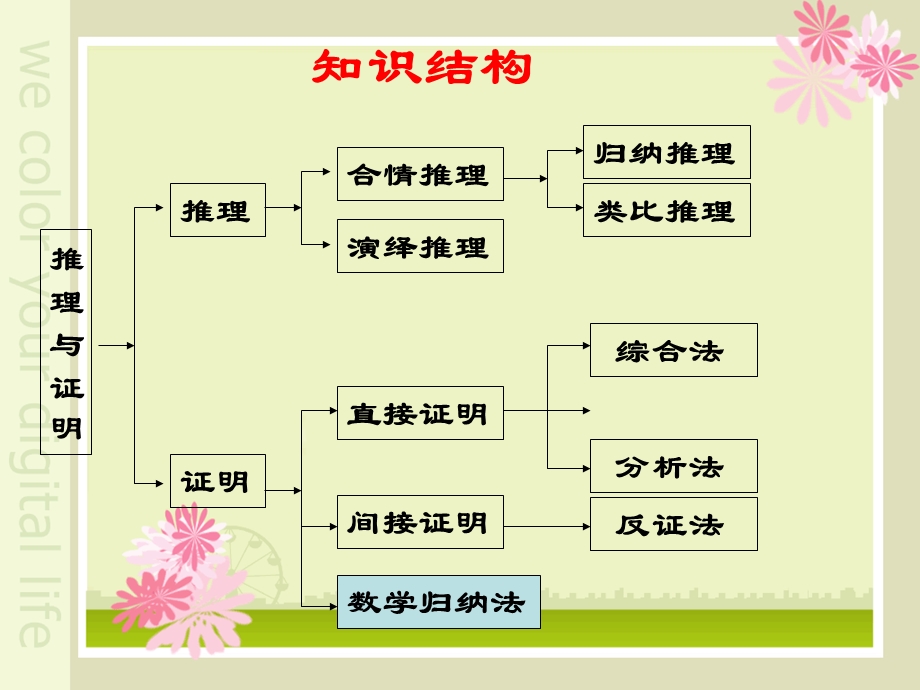 推理与证明(复习课) 好ppt课件.ppt_第1页